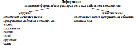 Деформация. Закон Гука - 2