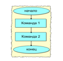 Типы алгоритмов: линейные, разветвляющиеся, циклические - 1