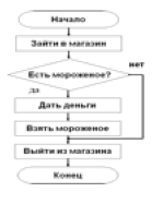 Типы алгоритмов: линейные, разветвляющиеся, циклические - 24