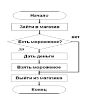 Типы алгоритмов: линейные, разветвляющиеся, циклические - 5