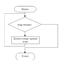 Типы алгоритмов: линейные, разветвляющиеся, циклические - 7