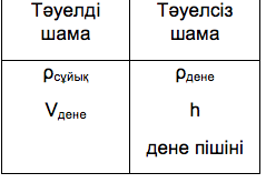 Архимед күші - 2
